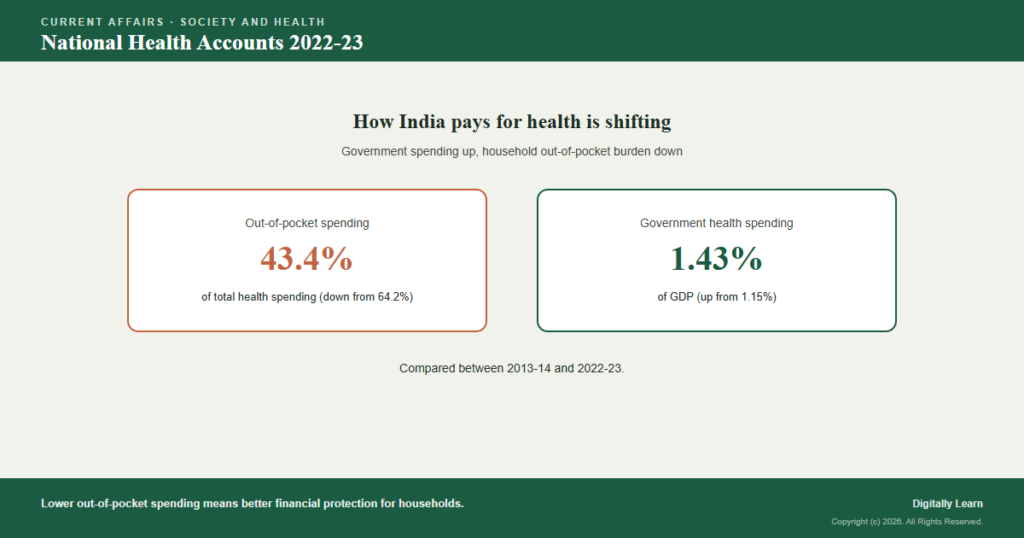 National Health Accounts Estimates 2022-23: India’s Health Spending
