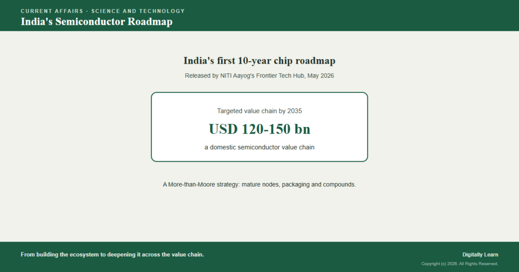 NITI Aayog’s Semiconductor Roadmap: India’s Push to 2035