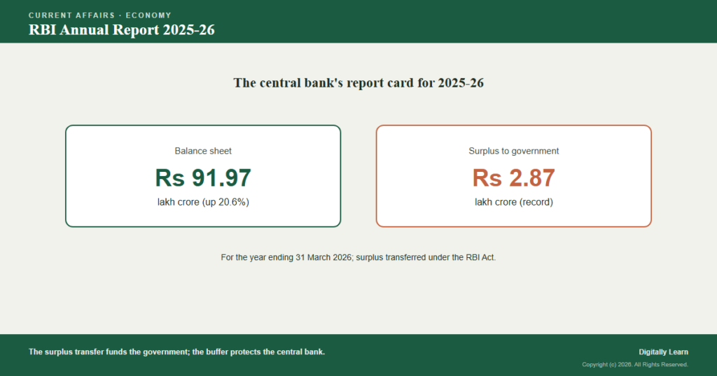 RBI Annual Report 2025-26: Balance Sheet, Surplus and the Economy