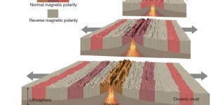 Seafloor Spreading Theory the polarity of Earth’s magnetic field